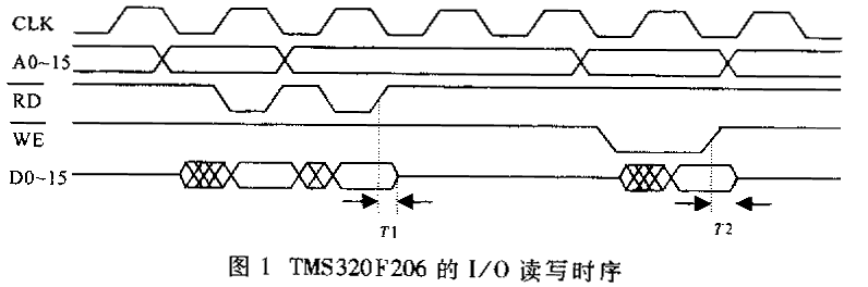 数字信号处理器DSP与慢速外围设备接口的设计方法解析