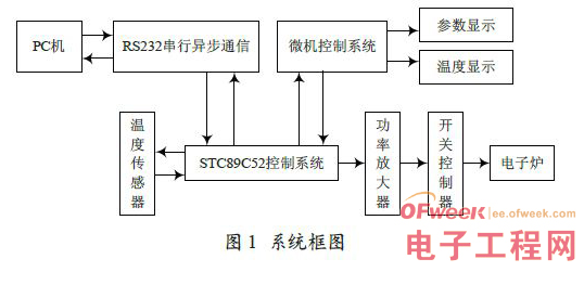 STC89C52單片機的水溫控制系統(tǒng)設計