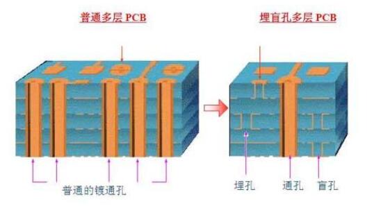 盲埋孔基本知識講解