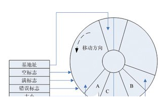 嵌入式FIFO數據傳輸系統詳解