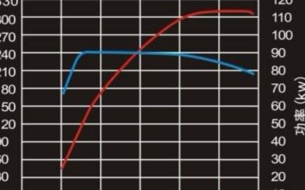 同功率的电动汽车与燃油车相比谁的表现更好
