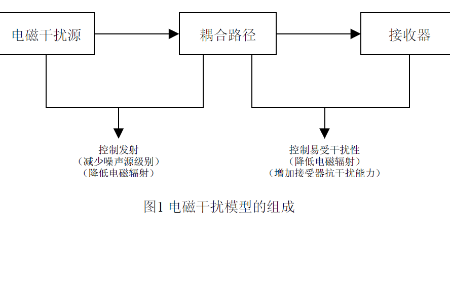 <b class='flag-5'>電路板</b>級的<b class='flag-5'>電磁兼容</b>設(shè)計資料免費下載