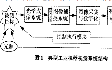 <b class='flag-5'>机器</b><b class='flag-5'>视觉</b>的概念及<b class='flag-5'>系统</b>的组成与<b class='flag-5'>关键技术</b>的现状及应用展望说明