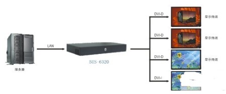 BIS-6320工业级网络设备在商场多屏多媒体信息播放系统的应用