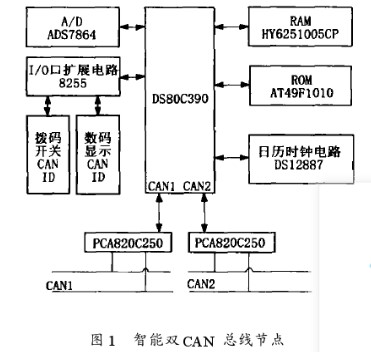采用双CAN模块的<b class='flag-5'>DS80C390</b>芯片实现分层分布式监控系统的设计