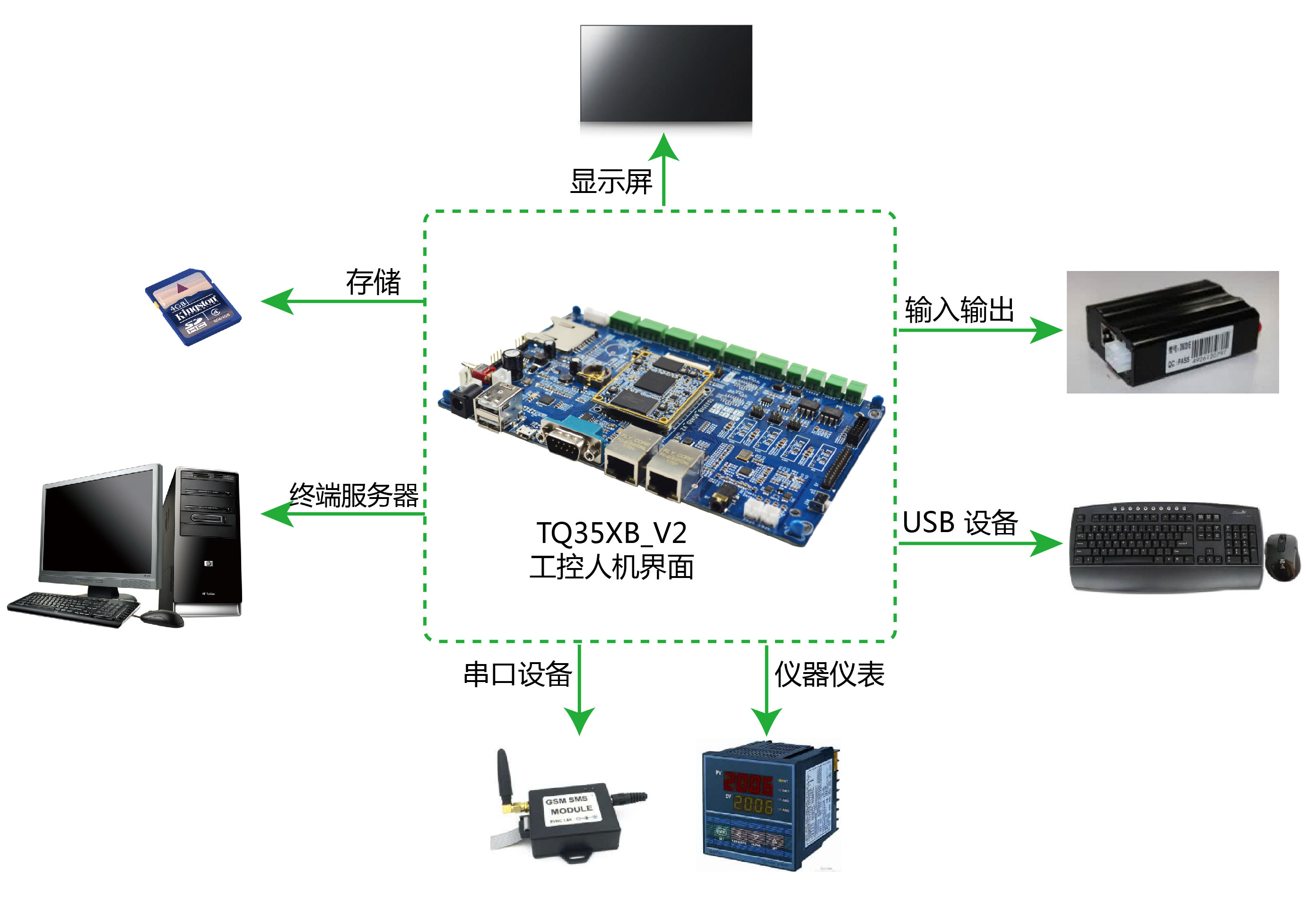 工业控制,人机交互方案描述:由arm架构实现的工业控制系统,由lcd显示