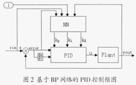 如何使用BP<b class='flag-5'>神经网络</b>实现PID<b class='flag-5'>参数</b>的在线整定及MATLAB仿真