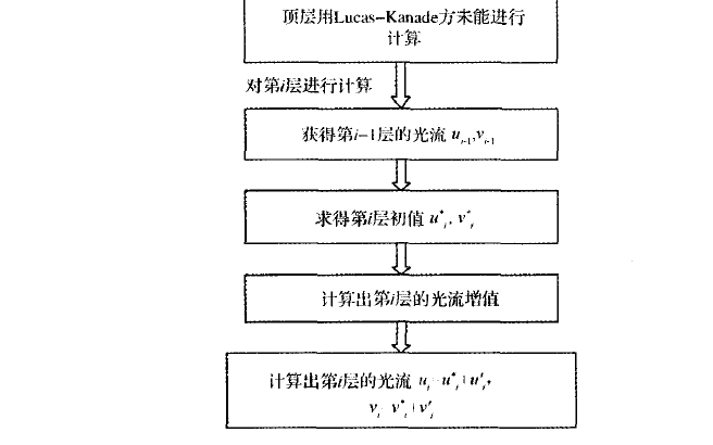 <b class='flag-5'>OpenCV</b><b class='flag-5'>庫</b>的特點和主要<b class='flag-5'>功能</b>及實現光流方法的運動說明