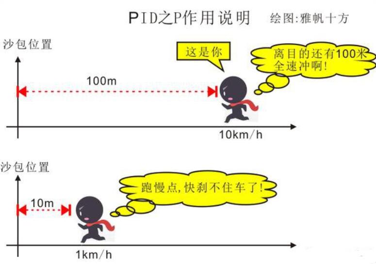 pid控制原理实例说明