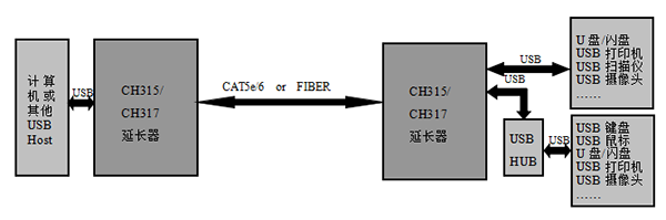 USB<b>远距离</b>延长系列方案功能特点描述