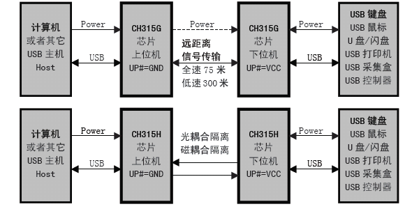 浅谈CH315G <b class='flag-5'>USB</b><b class='flag-5'>延长线</b>控制芯片