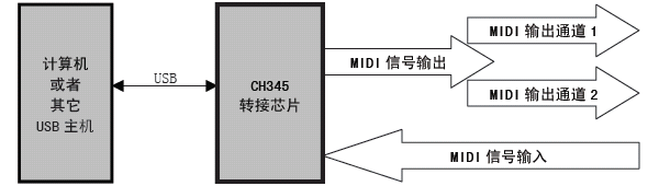 沁恒<b class='flag-5'>股份</b><b class='flag-5'>USB</b>转MIDI<b class='flag-5'>芯片</b>:<b class='flag-5'>CH</b>345<b class='flag-5'>概述</b>