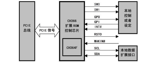 沁恒<b class='flag-5'>股份</b>PCIE<b class='flag-5'>扩展</b><b class='flag-5'>ROM</b>控制芯片:CH366<b class='flag-5'>概述</b>