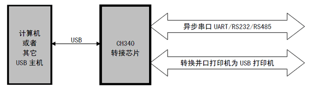 <b class='flag-5'>沁</b><b class='flag-5'>恒</b><b class='flag-5'>股份</b>USB<b class='flag-5'>轉(zhuǎn)</b><b class='flag-5'>串口</b><b class='flag-5'>芯片</b><b class='flag-5'>CH</b>340<b class='flag-5'>概述</b>