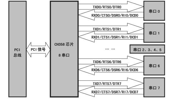 沁恒<b class='flag-5'>股份</b><b class='flag-5'>PCI</b>总线八<b class='flag-5'>串口</b>及<b class='flag-5'>打印口</b>芯:CH358简介