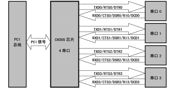 沁恒股份PCI总线<b class='flag-5'>四串口</b><b class='flag-5'>芯片</b>: <b class='flag-5'>CH</b>355概述