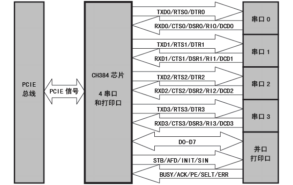 <b class='flag-5'>沁</b><b class='flag-5'>恒</b><b class='flag-5'>股份</b>PCIE<b class='flag-5'>總線</b>四<b class='flag-5'>串口</b>及<b class='flag-5'>打印口</b><b class='flag-5'>芯片</b>:<b class='flag-5'>CH</b>384<b class='flag-5'>概述</b>