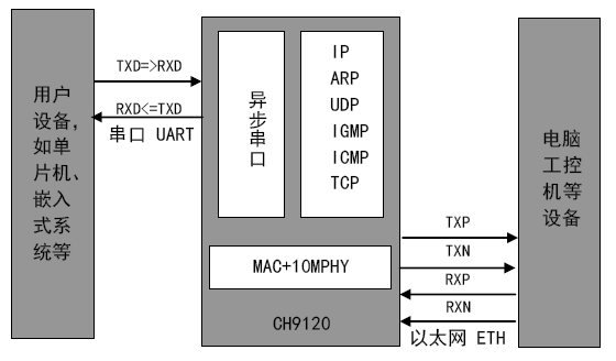 淺談<b class='flag-5'>網(wǎng)絡(luò)</b>串口透?jìng)?b class='flag-5'>芯片</b>——<b class='flag-5'>CH</b>9120