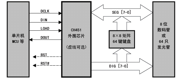沁恒股份数码管驱动及键盘控制芯片:<b class='flag-5'>CH451</b>介绍