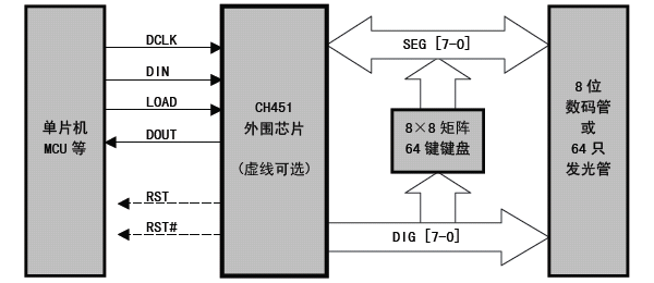 沁恒股份數(shù)碼管驅(qū)動(dòng)及鍵盤控制芯片:<b class='flag-5'>CH451</b>介紹