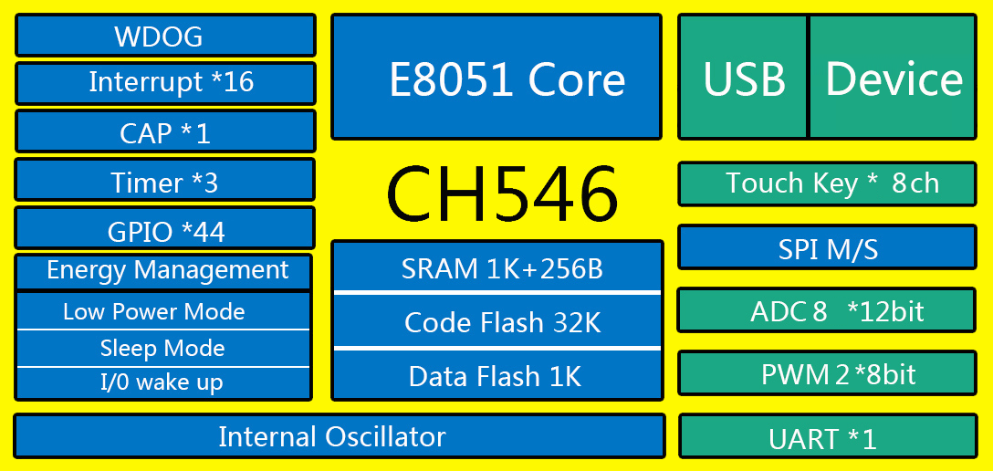 <b class='flag-5'>沁</b><b class='flag-5'>恒</b><b class='flag-5'>股份</b><b class='flag-5'>USB</b><b class='flag-5'>單片機(jī)</b><b class='flag-5'>CH</b>546<b class='flag-5'>概述</b>