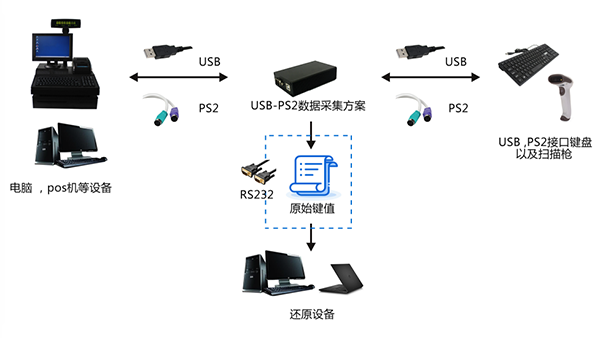 沁恒股份USB-PS2鍵盤/條碼槍數據采集方案介紹