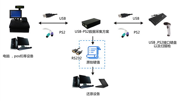 沁恒<b class='flag-5'>股份</b>USB-PS2键盘/条码枪<b class='flag-5'>数据采集</b>方案<b class='flag-5'>介绍</b>