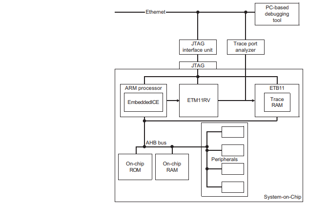 ARM11的<b class='flag-5'>嵌入式</b><b class='flag-5'>跟蹤</b>緩沖區<b class='flag-5'>ETB</b>11技術參考手冊免費下載