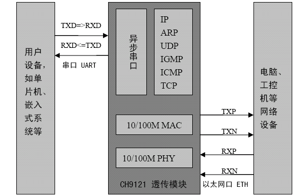 沁恒股份CH9121 網絡串口透傳方案概述