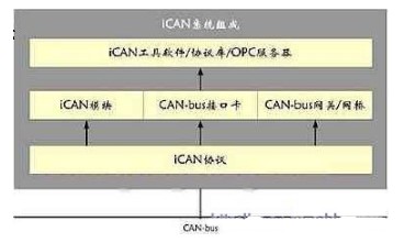 CAN-<b>bus</b><b>总线</b>iCAN网络在工程机械控制系统中的应用研究
