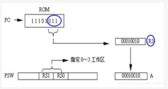 80C51單片機(jī)實(shí)現(xiàn)專用寄存器位尋址的設(shè)計(jì)方案