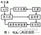 基于<b class='flag-5'>PIC12F675</b><b class='flag-5'>单片机</b><b class='flag-5'>实现</b><b class='flag-5'>电动机</b><b class='flag-5'>调速</b><b class='flag-5'>系统</b>的设计