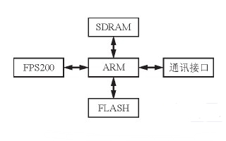 基于ARM9嵌入式处理器的指纹识别系统设计