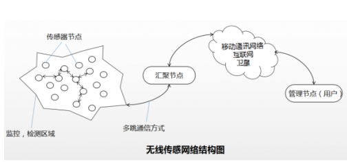 傳感網的定義以及工作流程解析