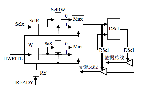 使用<b class='flag-5'>ARM</b>核設(shè)計(jì)實(shí)現(xiàn)<b class='flag-5'>嵌入式</b>CPU的<b class='flag-5'>AHB</b>接口說明