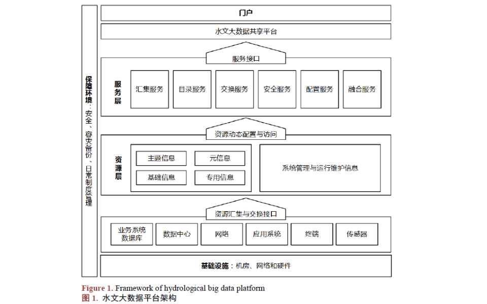 水文<b class='flag-5'>大數(shù)據(jù)</b>標(biāo)準(zhǔn)化方法和水文<b class='flag-5'>大數(shù)據(jù)</b>共享平臺(tái)<b class='flag-5'>關(guān)鍵技術(shù)</b>的設(shè)計(jì)和資料概述