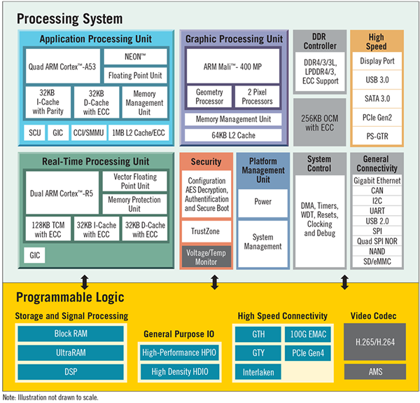 米尔科技Zynq UltraScale+ MPSoC技术参考手册介绍