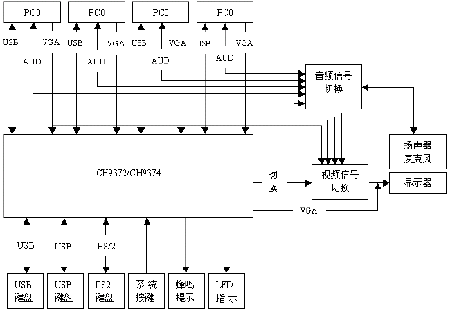 2/4口 KVM切换器方案应用框图及特征描述