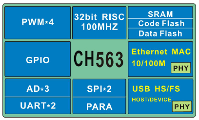 32位RISC精简指令集CPU——CH563系统框架图
