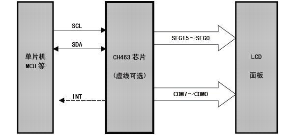 浅谈CH463特点及封装