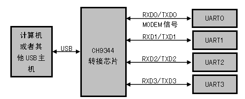 沁恒股份USB转4串口芯片CH9344概述