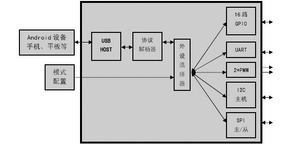 沁恒股份<b class='flag-5'>USB</b> Android HOST芯片:<b class='flag-5'>CH</b>9343概述