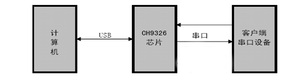 沁恒股份HID转串口芯片:CH9326概述