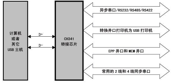 沁恒<b class='flag-5'>股份</b><b class='flag-5'>USB</b><b class='flag-5'>总线</b>转接<b class='flag-5'>芯片</b>:<b class='flag-5'>CH</b>341<b class='flag-5'>概述</b>