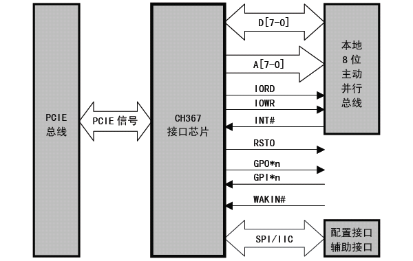 沁恒股份<b>PCIE</b><b>总线</b>接口芯片:CH367概述
