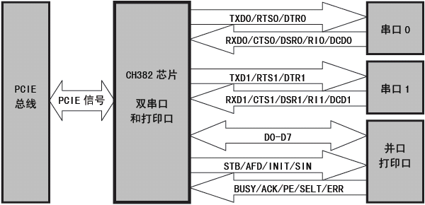 沁恒股份PCIE總線雙串口及打印口芯片:CH382概述