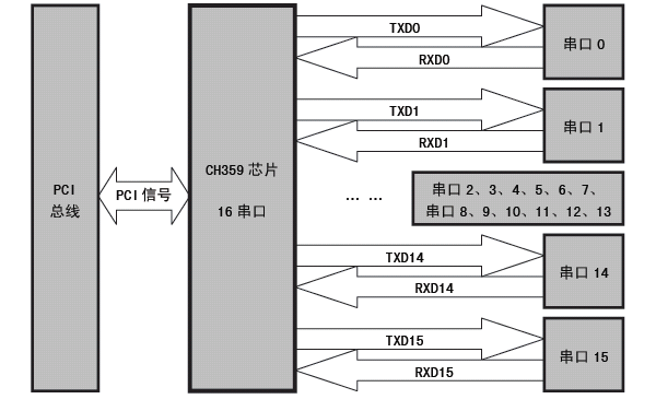 沁恒股份PCI總線十六串口芯片:CH359概述