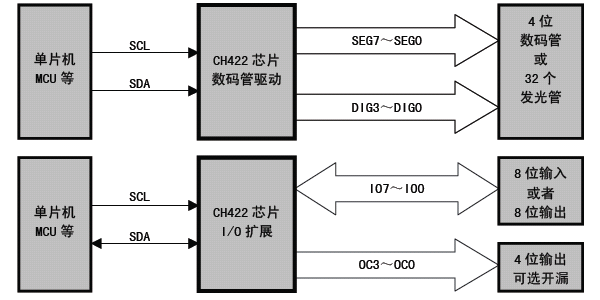 沁恒股份数码管显示<b class='flag-5'>驱动</b>及I/O 扩展<b class='flag-5'>芯片</b>:<b class='flag-5'>CH422</b>概述