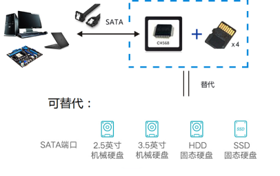 沁恒股份SATA電子盤方案介紹