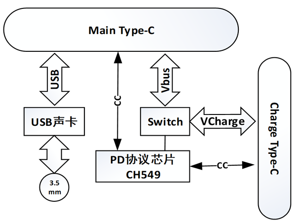 沁恒股份USB Type-C 轉音頻+快充方案概述